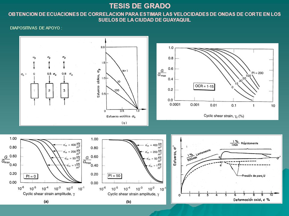 TESIS DE GRADO OBTENCION DE ECUACIONES DE CORRELACION PARA ESTIMAR LAS VELOCIDADES DE ONDAS DE CORTE EN LOS SUELOS DE LA CIUDAD DE GUAYAQUIL.