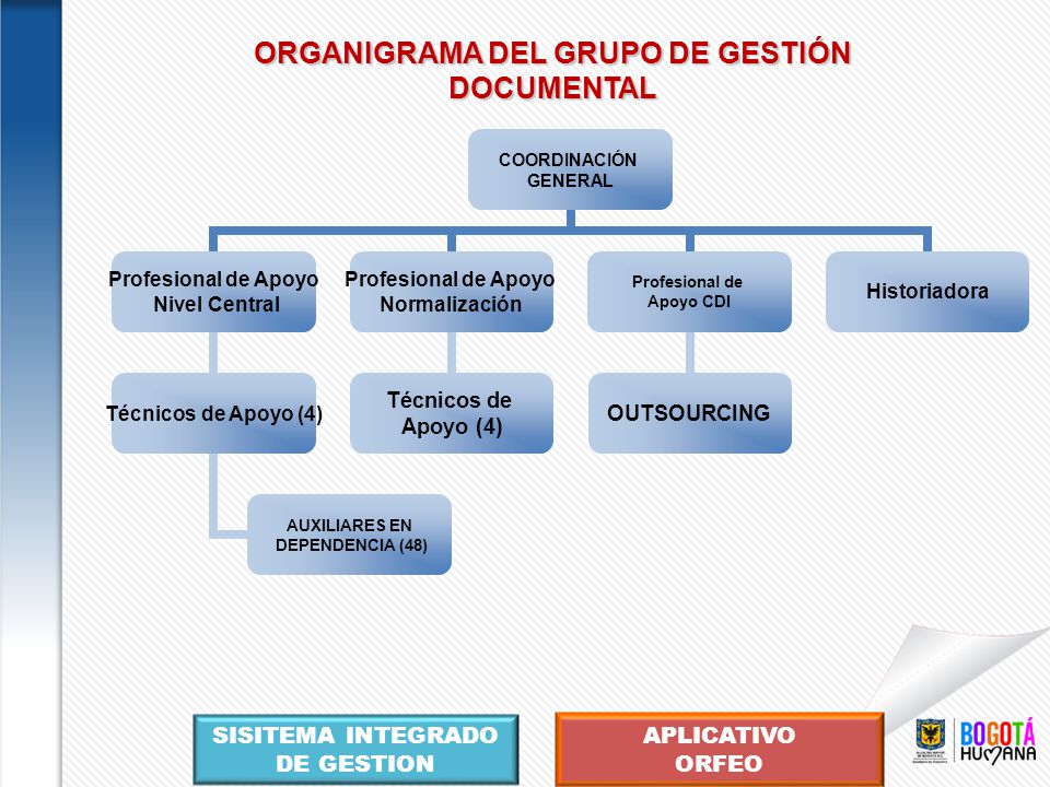 ORGANIGRAMA DEL GRUPO DE GESTIÓN DOCUMENTAL