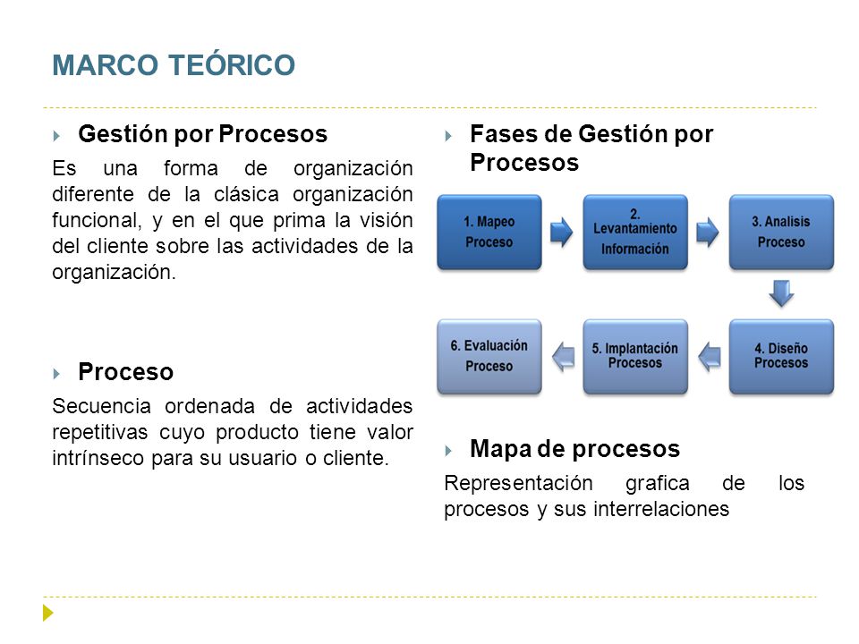 MARCO TEÓRICO Gestión por Procesos Fases de Gestión por Procesos