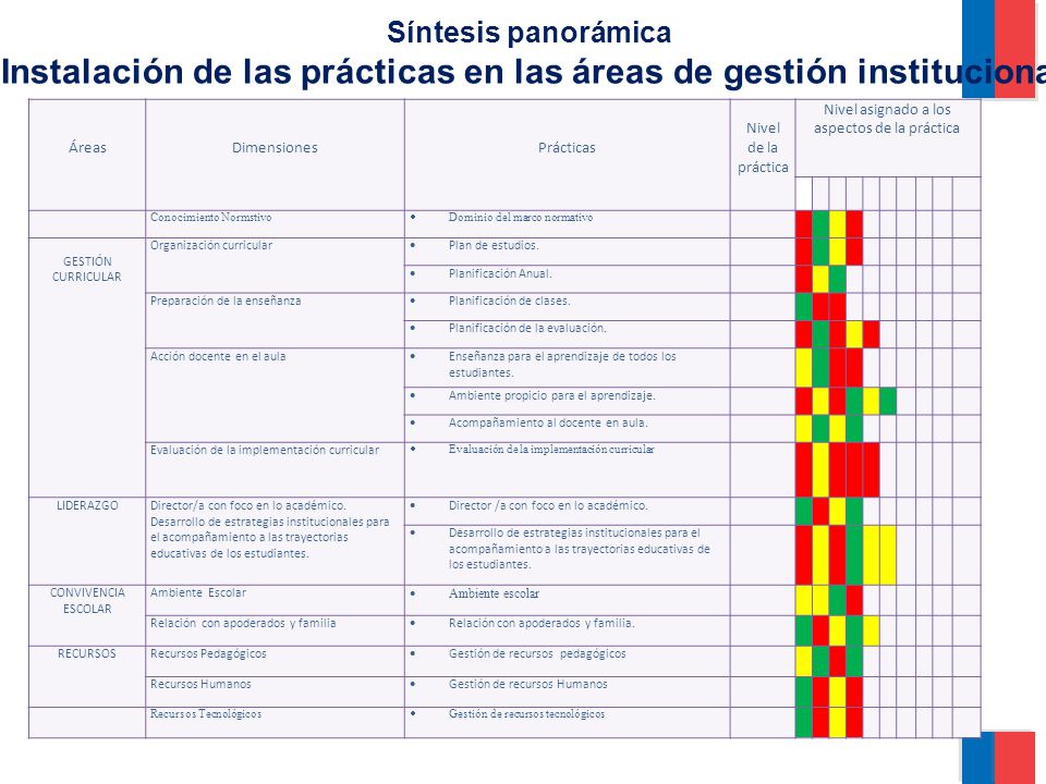 Instalación de las prácticas en las áreas de gestión institucional