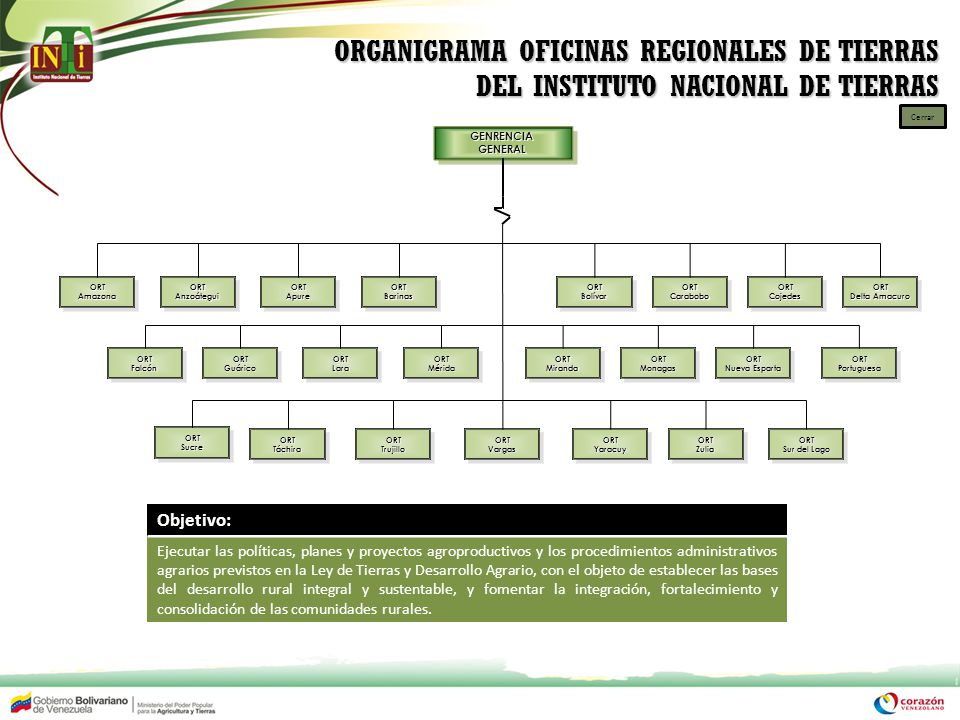 ORGANIGRAMA OFICINAS REGIONALES DE TIERRAS DEL INSTITUTO NACIONAL DE TIERRAS