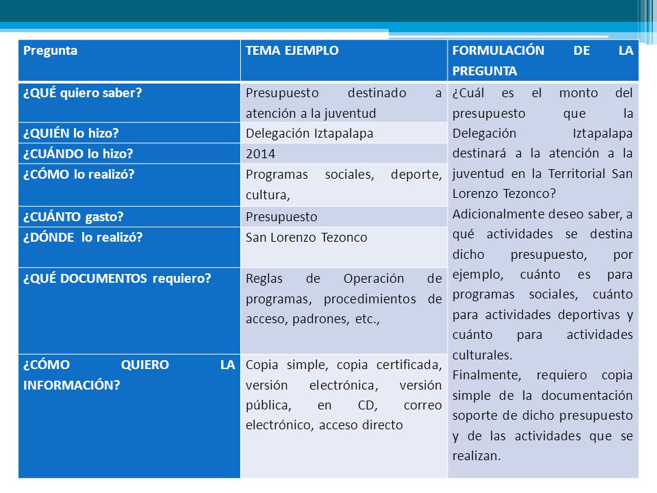 Pregunta TEMA EJEMPLO. FORMULACIÓN DE LA PREGUNTA. ¿QUÉ quiero saber Presupuesto destinado a atención a la juventud.