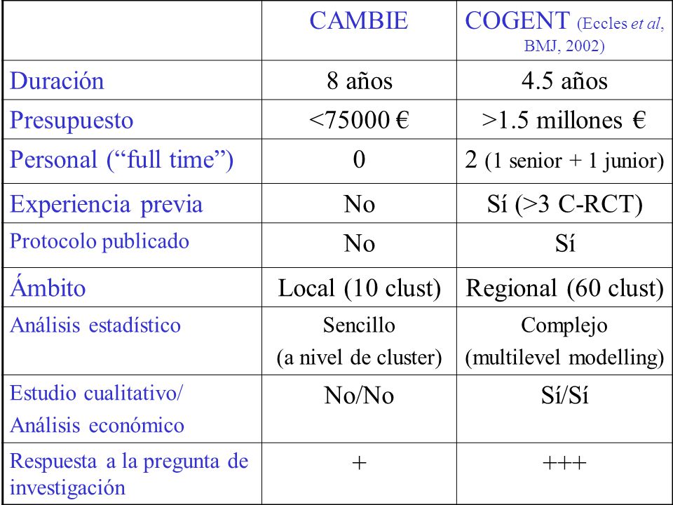 COGENT (Eccles et al, BMJ, 2002) Duración 8 años 4.5 años Presupuesto