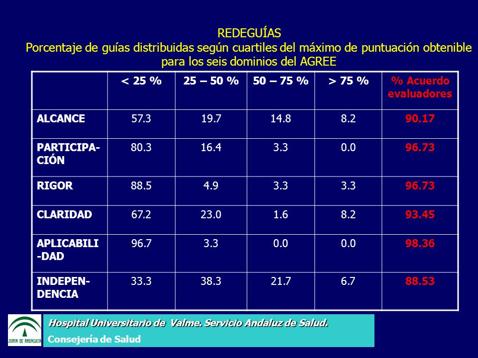 REDEGUÍAS Porcentaje de guías distribuidas según cuartiles del máximo de puntuación obtenible para los seis dominios del AGREE.