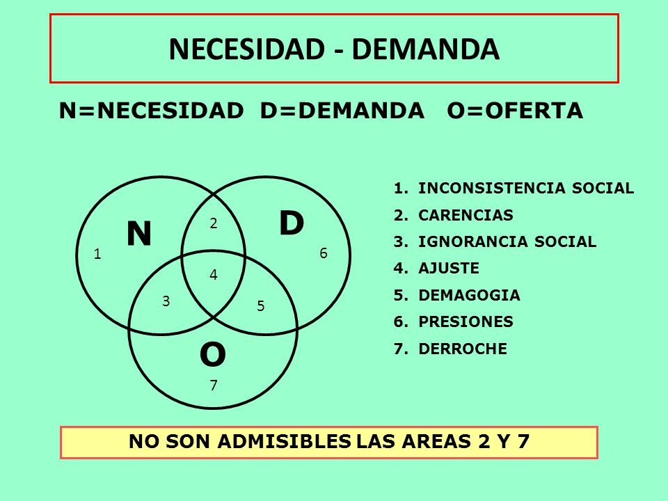 N=NECESIDAD D=DEMANDA O=OFERTA NO SON ADMISIBLES LAS AREAS 2 Y 7