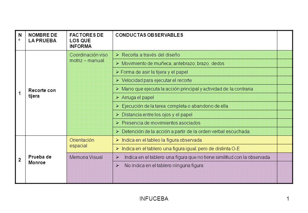 INFUCEBA Nº NOMBRE DE LA PRUEBA FACTORES DE LOS QUE INFORMA