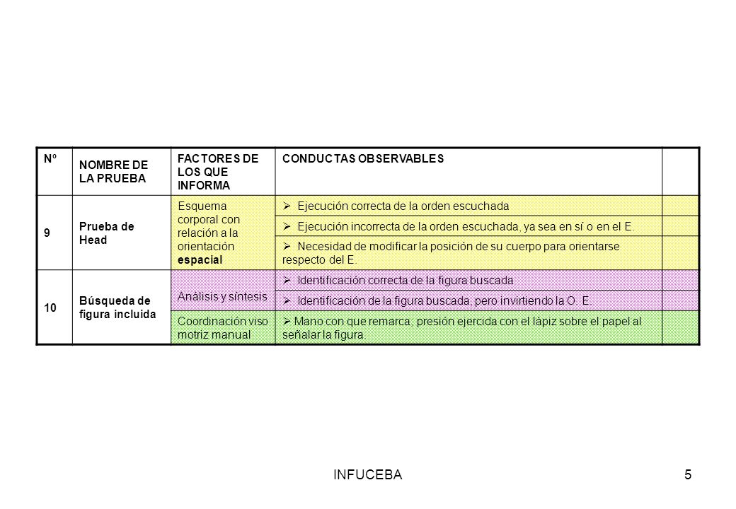 INFUCEBA Nº NOMBRE DE LA PRUEBA FACTORES DE LOS QUE INFORMA