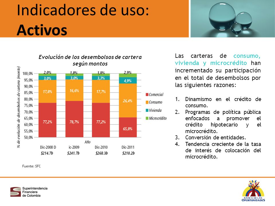 Indicadores de uso: Activos