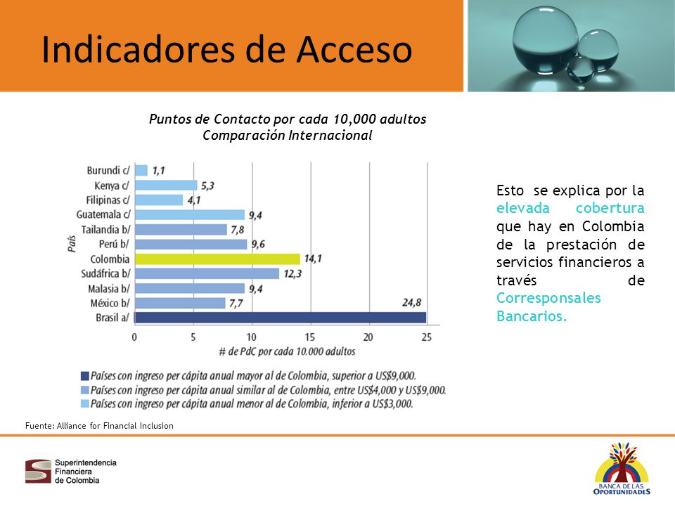 Puntos de Contacto por cada 10,000 adultos Comparación Internacional