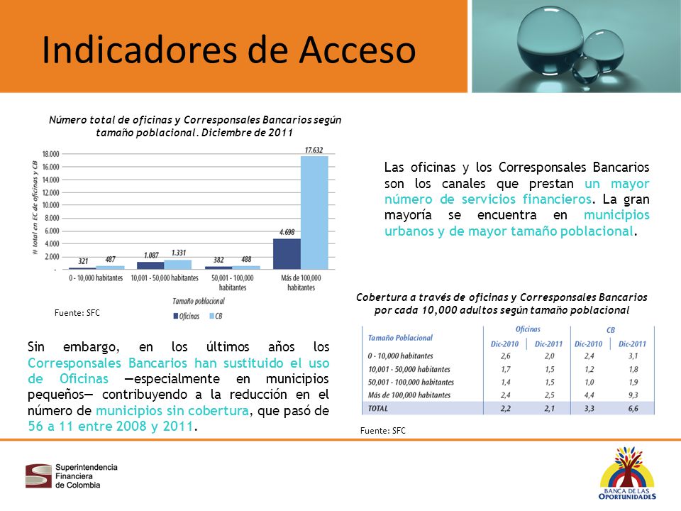Indicadores de Acceso Número total de oficinas y Corresponsales Bancarios según tamaño poblacional. Diciembre de