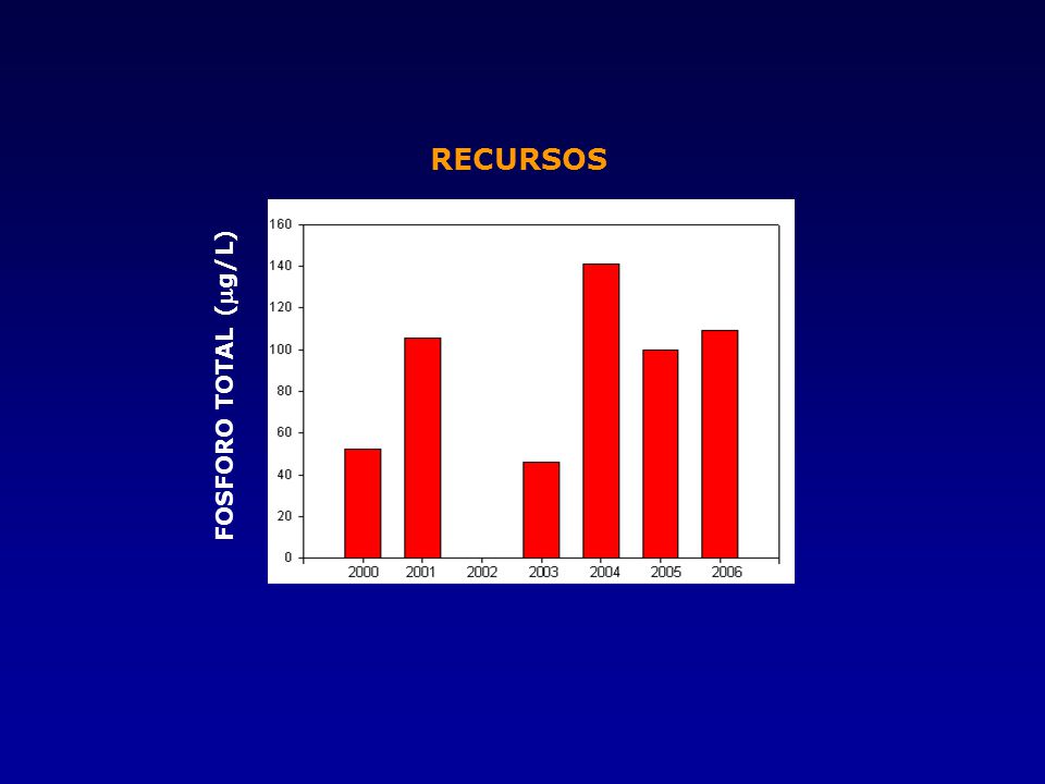 RECURSOS FOSFORO TOTAL (mg/L)