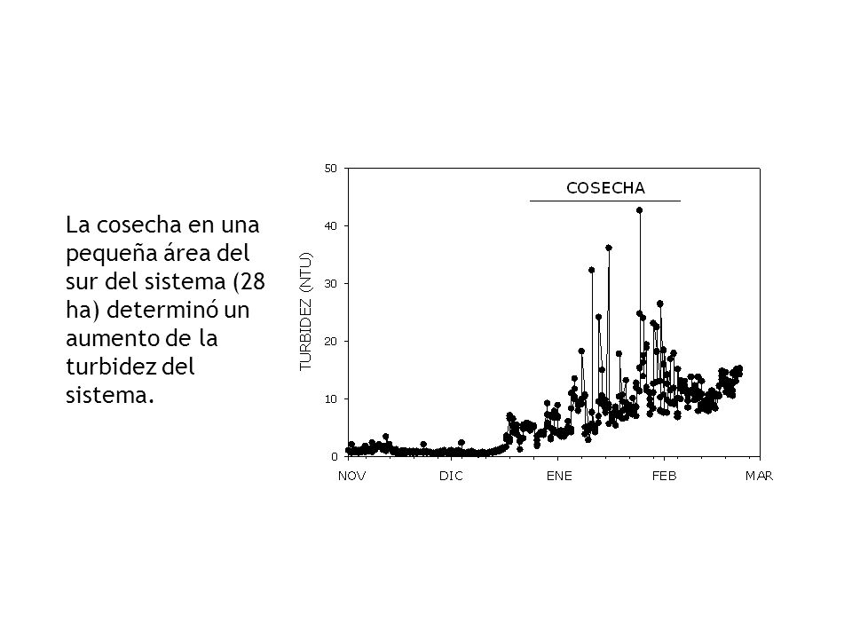 La cosecha en una pequeña área del sur del sistema (28 ha) determinó un aumento de la turbidez del sistema.