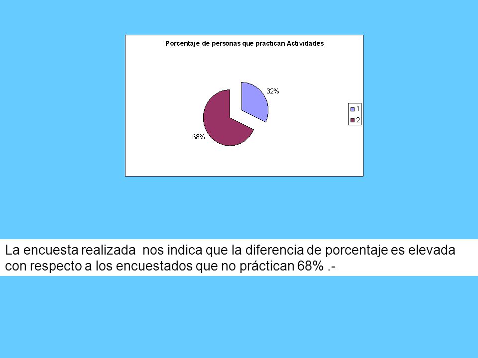 La encuesta realizada nos indica que la diferencia de porcentaje es elevada con respecto a los encuestados que no práctican 68% .-
