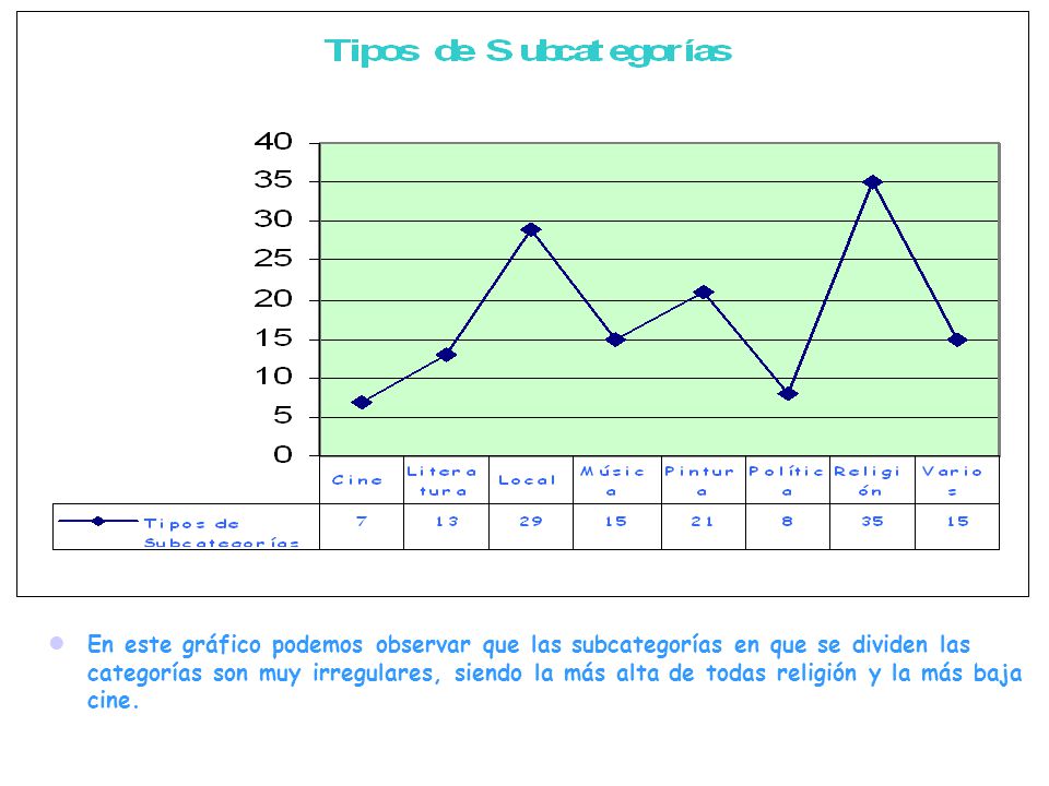 En este gráfico podemos observar que las subcategorías en que se dividen las categorías son muy irregulares, siendo la más alta de todas religión y la más baja cine.