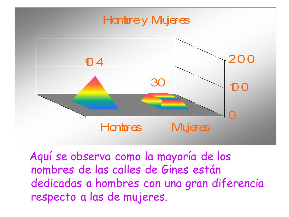 º Aquí se observa como la mayoría de los nombres de las calles de Gines están dedicadas a hombres con una gran diferencia respecto a las de mujeres.