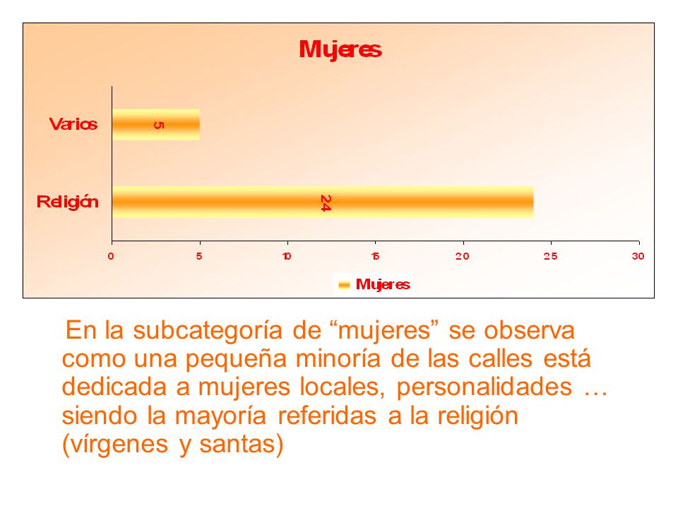 En la subcategoría de mujeres se observa como una pequeña minoría de las calles está dedicada a mujeres locales, personalidades … siendo la mayoría referidas a la religión (vírgenes y santas)