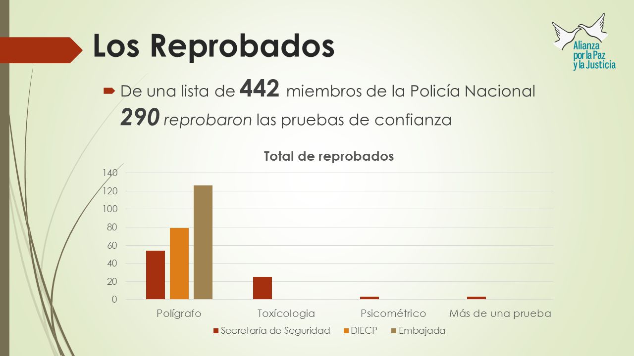 Los Reprobados De una lista de 442 miembros de la Policía Nacional 290 reprobaron las pruebas de confianza.