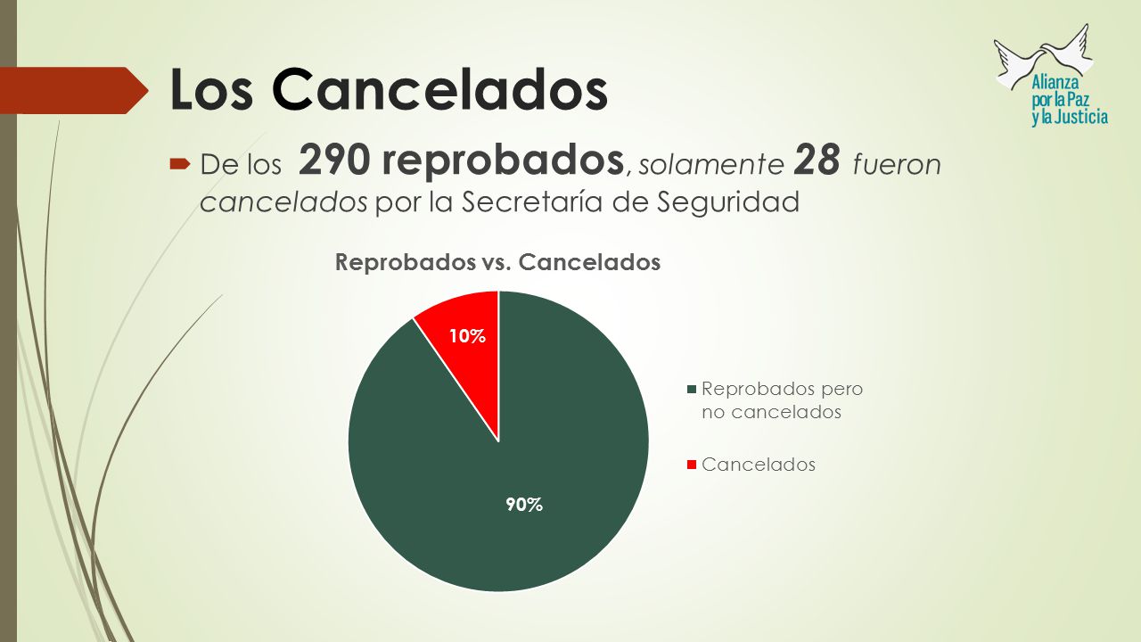 Los Cancelados De los 290 reprobados, solamente 28 fueron cancelados por la Secretaría de Seguridad.