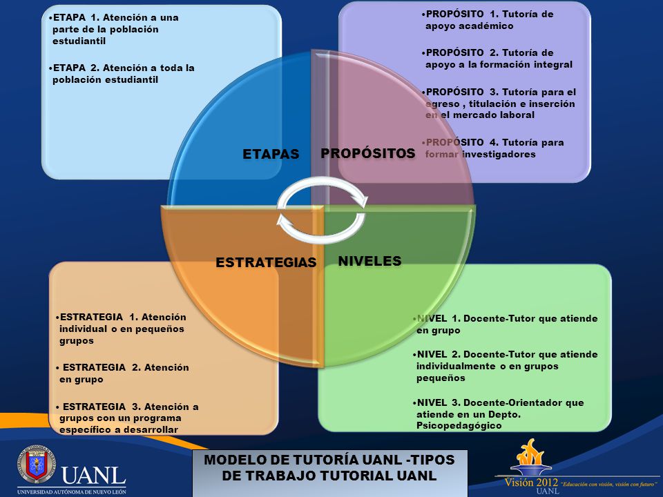 MODELO DE TUTORÍA UANL -TIPOS DE TRABAJO TUTORIAL UANL