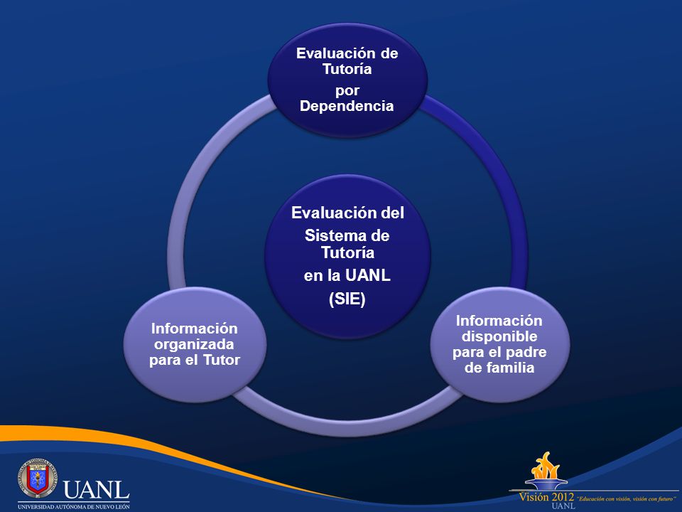 Evaluación del Sistema de Tutoría en la UANL (SIE)