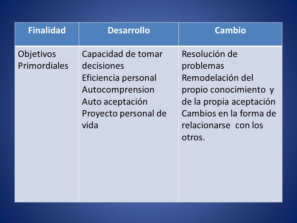 Finalidad Desarrollo. Cambio. Objetivos Primordiales. Capacidad de tomar decisiones. Eficiencia personal.