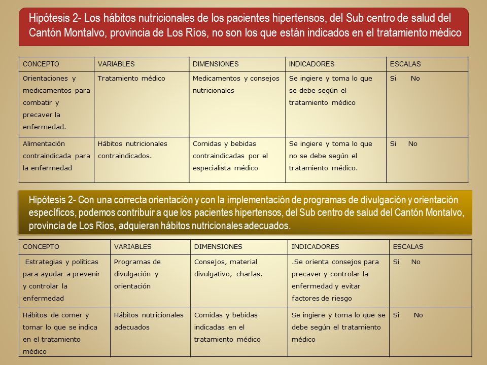 Hipótesis 2- Los hábitos nutricionales de los pacientes hipertensos, del Sub centro de salud del Cantón Montalvo, provincia de Los Ríos, no son los que están indicados en el tratamiento médico