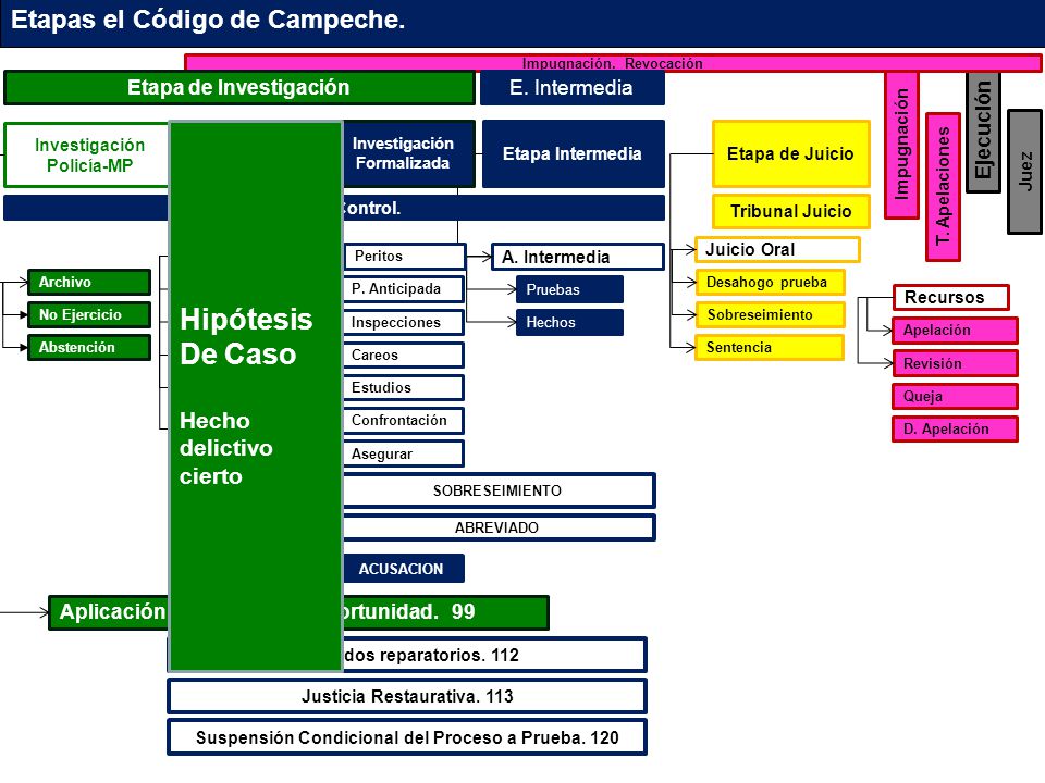 Hipótesis De Caso Etapas el Código de Campeche. Hecho delictivo cierto