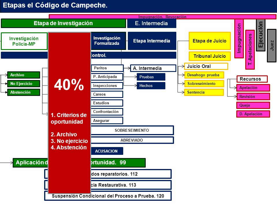 40% Etapas el Código de Campeche. Etapa de Investigación E. Intermedia