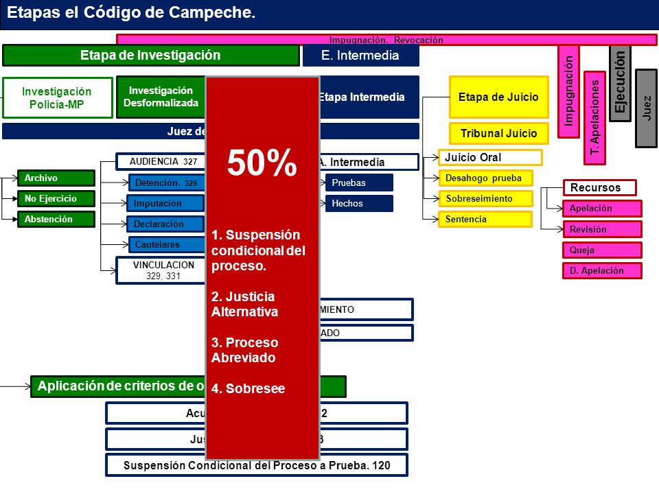 50% Etapas el Código de Campeche. Etapa de Investigación E. Intermedia