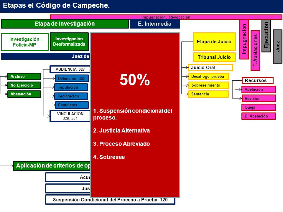 50% Etapas el Código de Campeche. Etapa de Investigación E. Intermedia