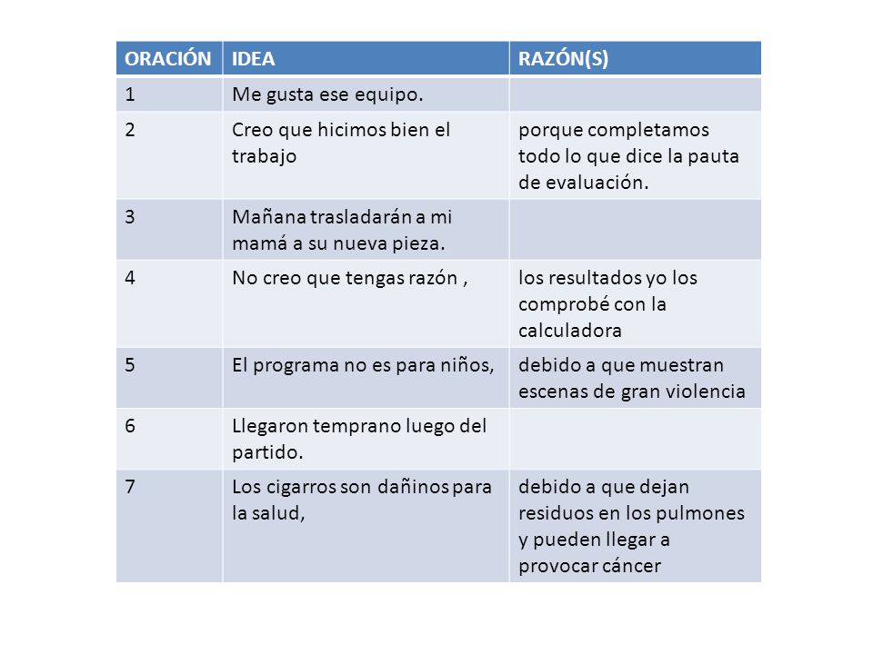 ORACIÓN IDEA. RAZÓN(S) 1. Me gusta ese equipo. 2. Creo que hicimos bien el trabajo. porque completamos todo lo que dice la pauta de evaluación.