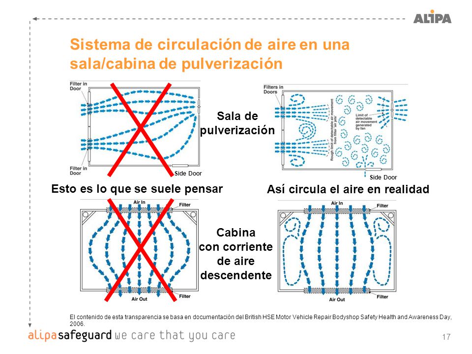 Sistema de circulación de aire en una sala/cabina de pulverización