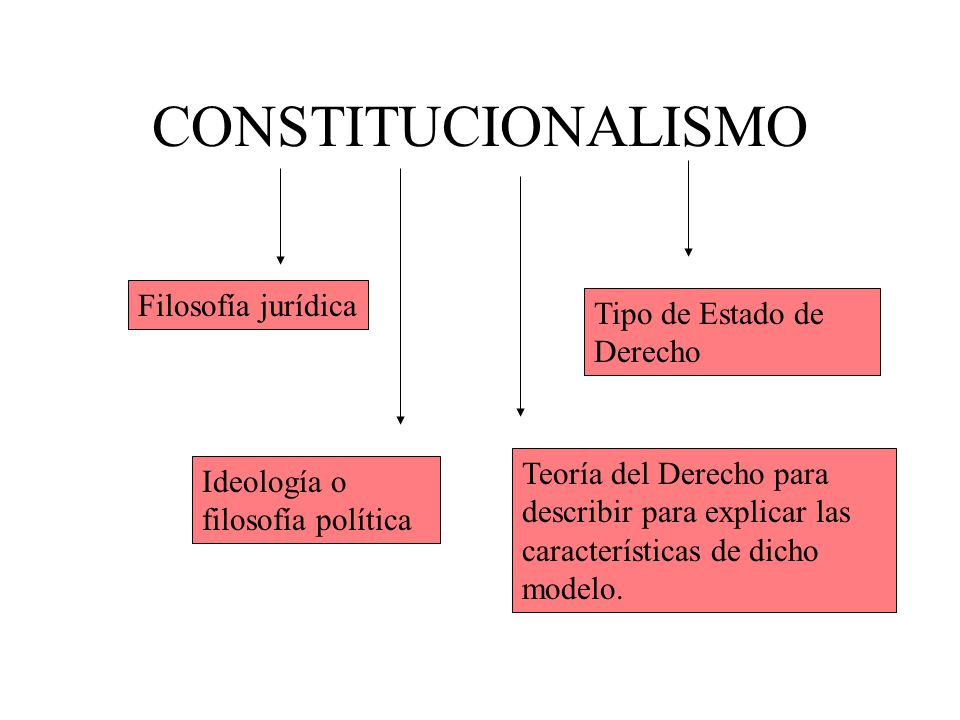 CONSTITUCIONALISMO Filosofía jurídica Tipo de Estado de Derecho