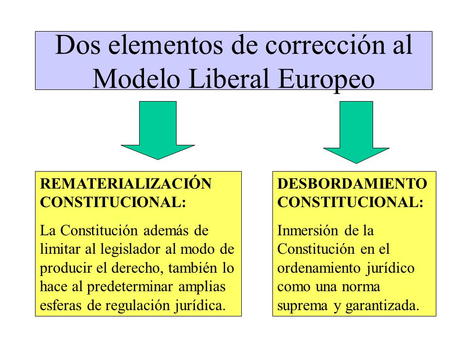 Dos elementos de corrección al Modelo Liberal Europeo