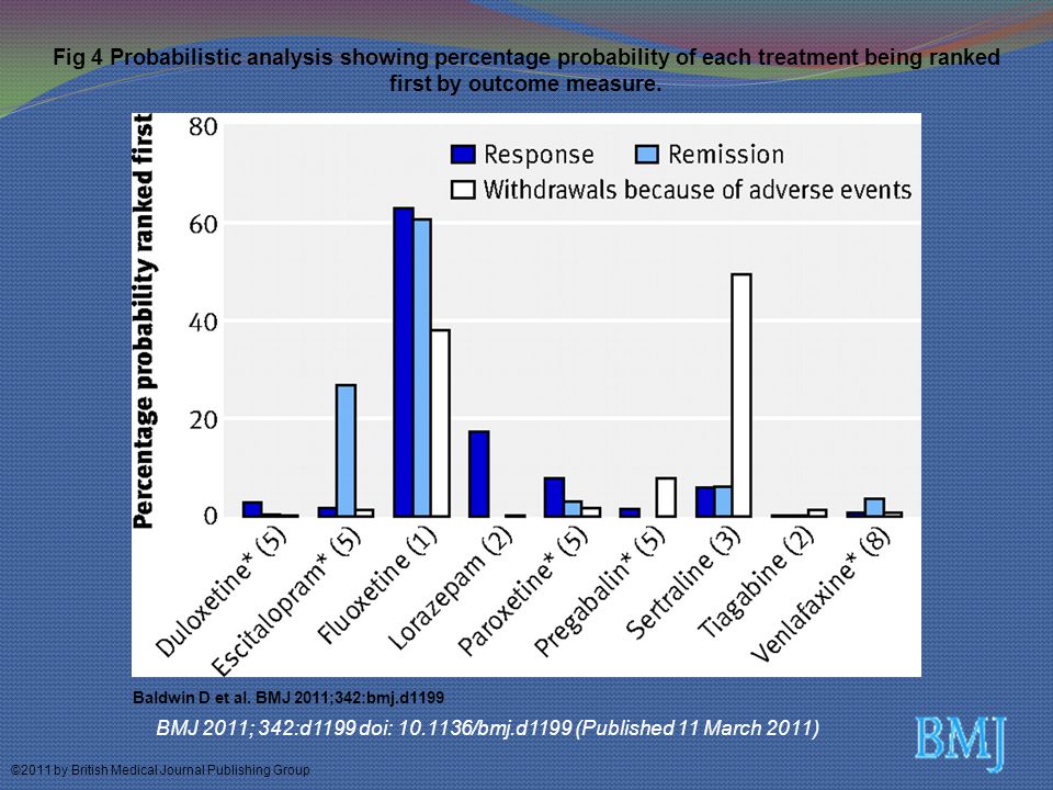 Fig 4 Probabilistic analysis showing percentage probability of each treatment being ranked first by outcome measure.