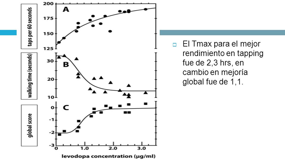 El Tmax para el mejor rendimiento en tapping fue de 2,3 hrs, en cambio en mejoría global fue de 1,1.
