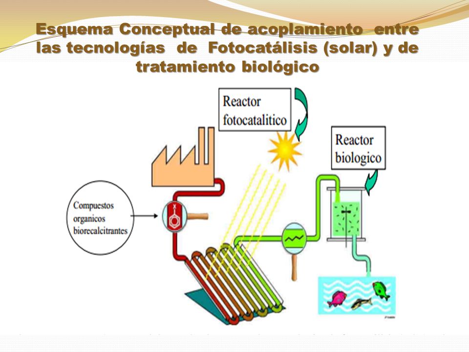 Esquema Conceptual de acoplamiento entre las tecnologías de Fotocatálisis (solar) y de tratamiento biológico
