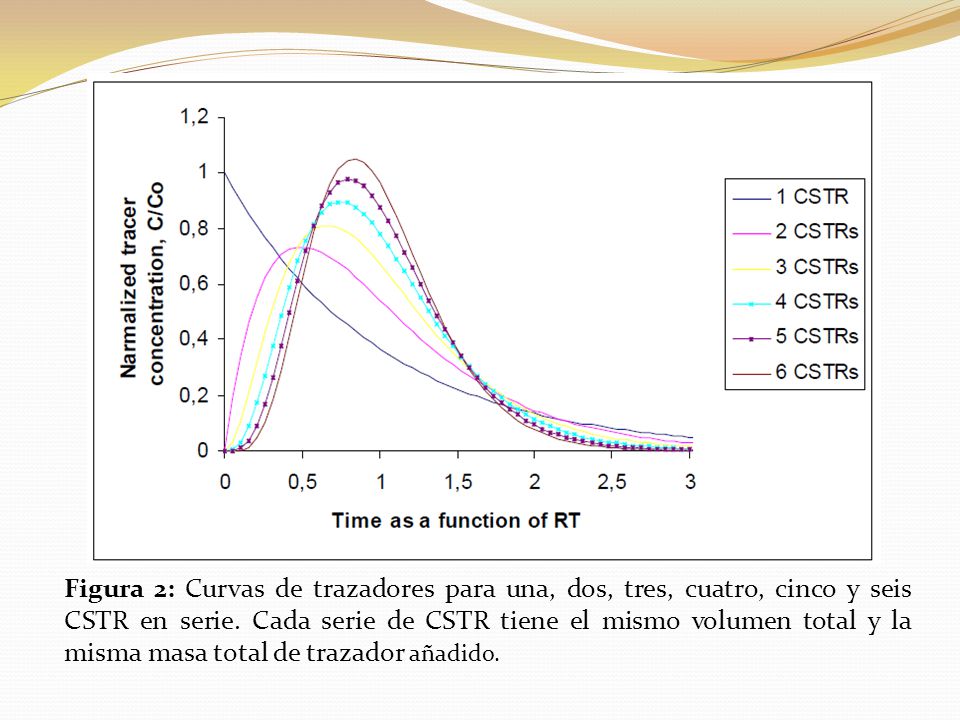 Figura 2: Curvas de trazadores para una, dos, tres, cuatro, cinco y seis CSTR en serie.