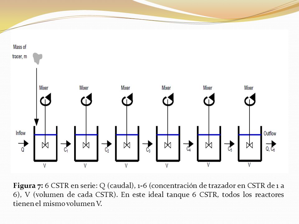 Figura 7: 6 CSTR en serie: Q (caudal), 1-6 (concentración de trazador en CSTR de 1 a 6), V (volumen de cada CSTR).