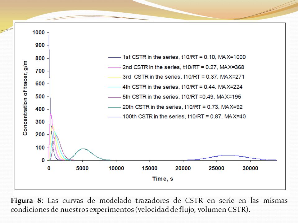 Figura 8: Las curvas de modelado trazadores de CSTR en serie en las mismas condiciones de nuestros experimentos (velocidad de flujo, volumen CSTR).