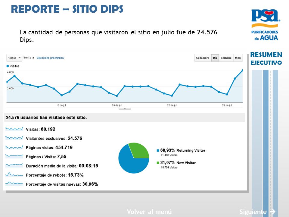 REPORTE – SITIO DIPS La cantidad de personas que visitaron el sitio en julio fue de Dips. Volver al menú.