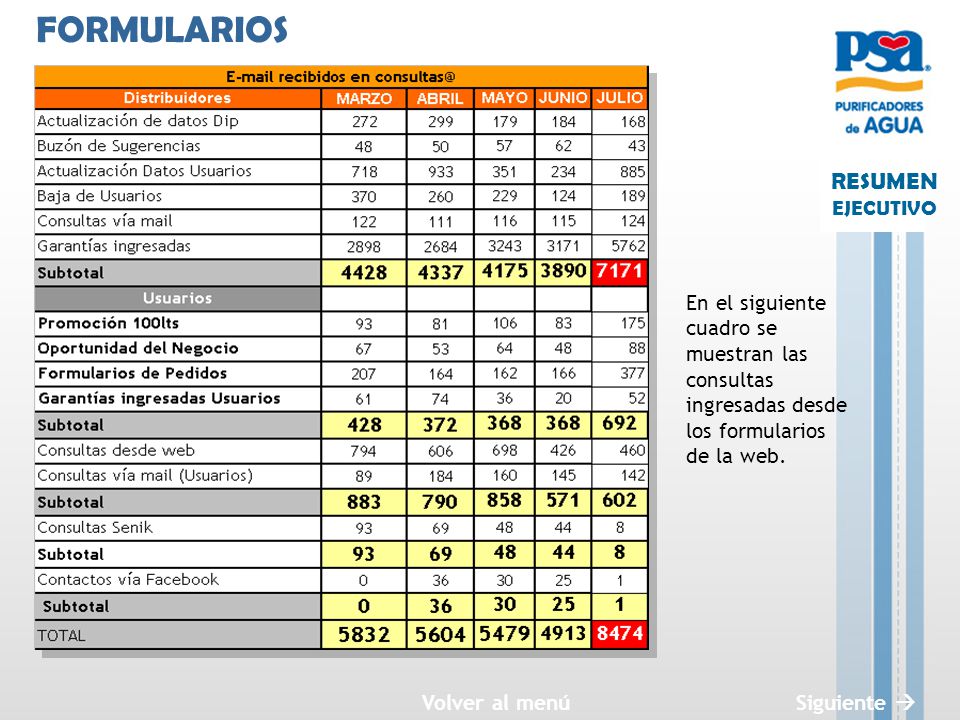 FORMULARIOS En el siguiente cuadro se muestran las consultas ingresadas desde los formularios de la web.
