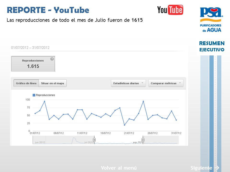 REPORTE - YouTube Las reproducciones de todo el mes de Julio fueron de 1615.
