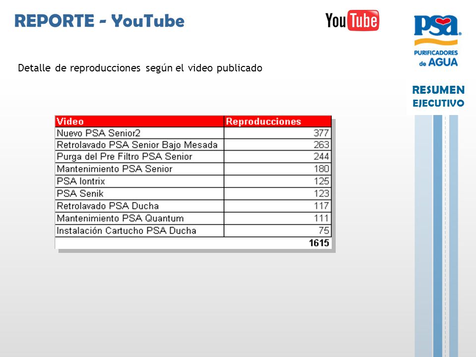 REPORTE - YouTube Detalle de reproducciones según el video publicado