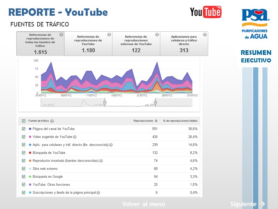 REPORTE - YouTube FUENTES DE TRÁFICO Volver al menú Siguiente 