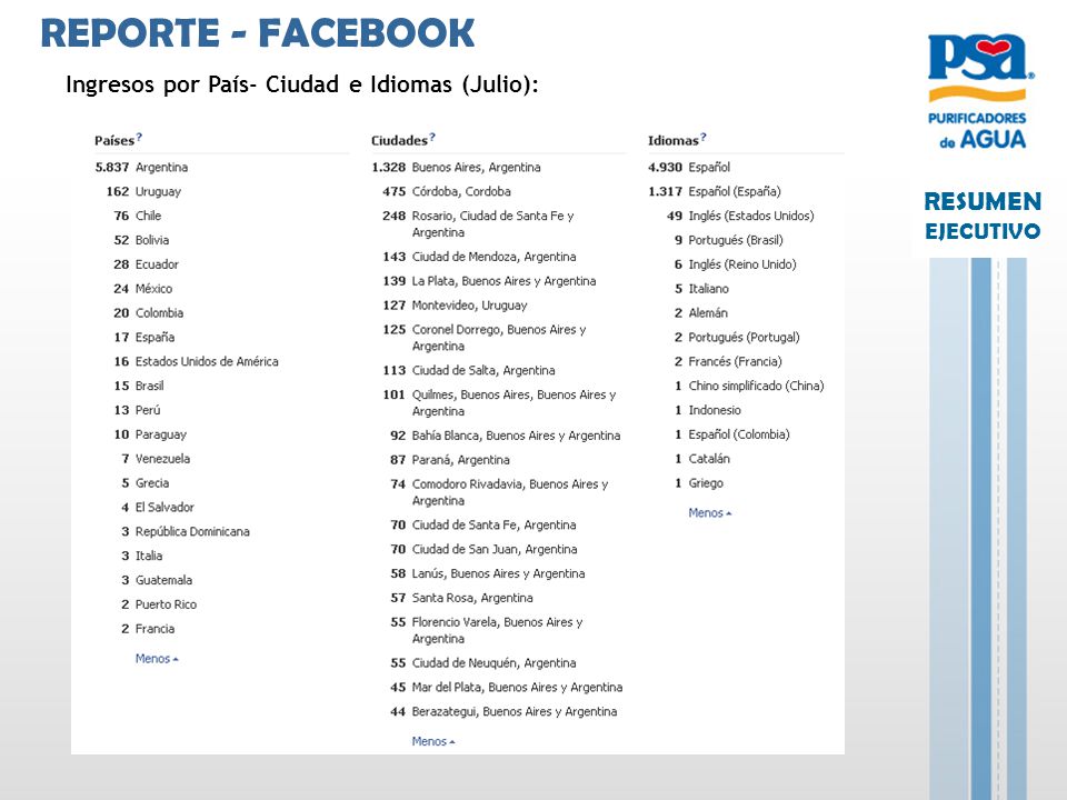 REPORTE - FACEBOOK Ingresos por País- Ciudad e Idiomas (Julio):