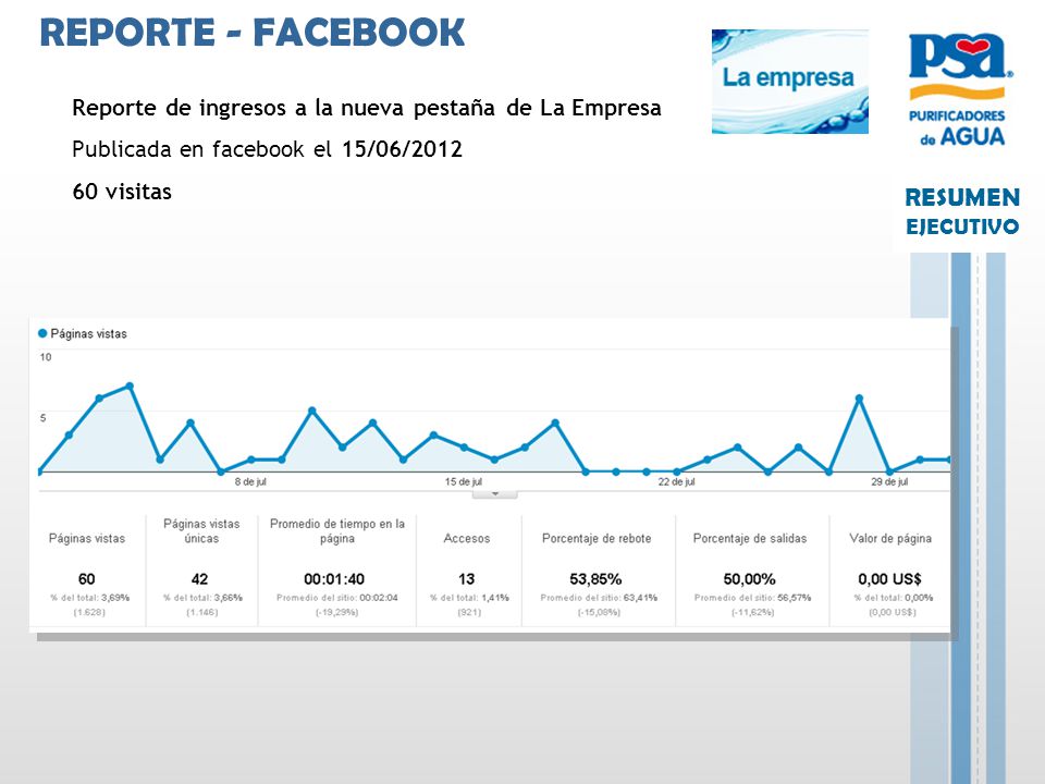 REPORTE - FACEBOOK Reporte de ingresos a la nueva pestaña de La Empresa. Publicada en facebook el 15/06/2012.