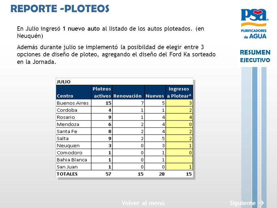 REPORTE -PLOTEOS En Julio ingresó 1 nuevo auto al listado de los autos ploteados. (en Neuquén)