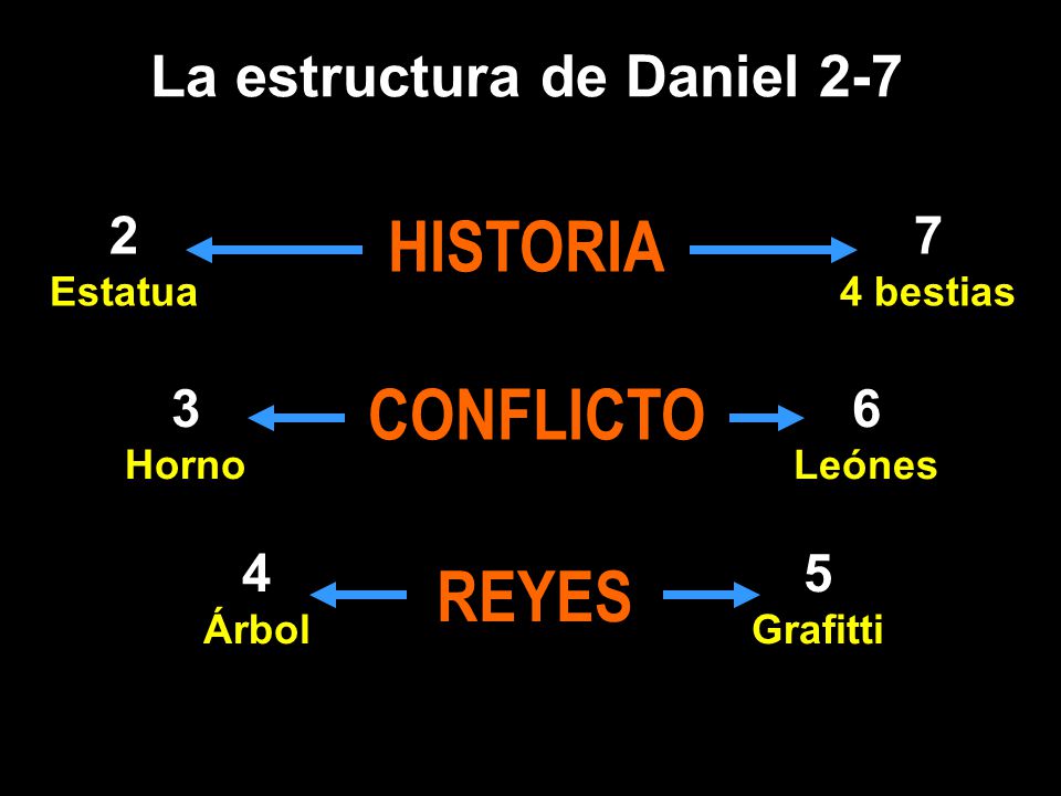 La estructura de Daniel 2-7