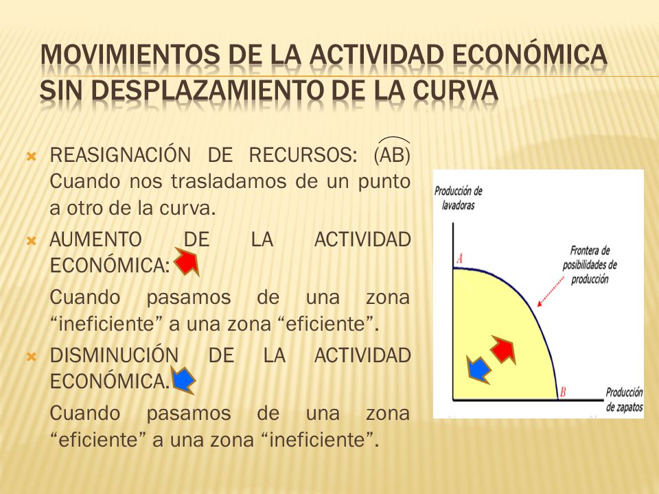 Movimientos de la actividad económica sin desplazamiento de la curva